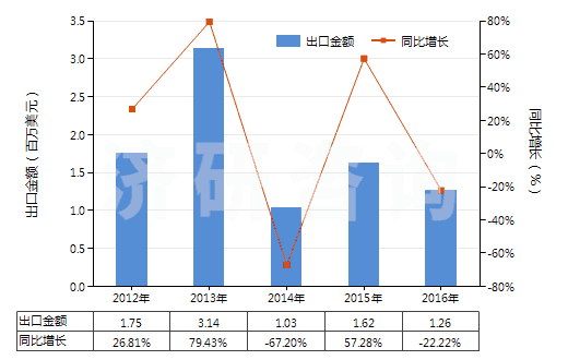 2012-2016年中國鞣酸及其鹽、醚、酯和其他衍生物(HS32019090)出口總額及增速統(tǒng)計